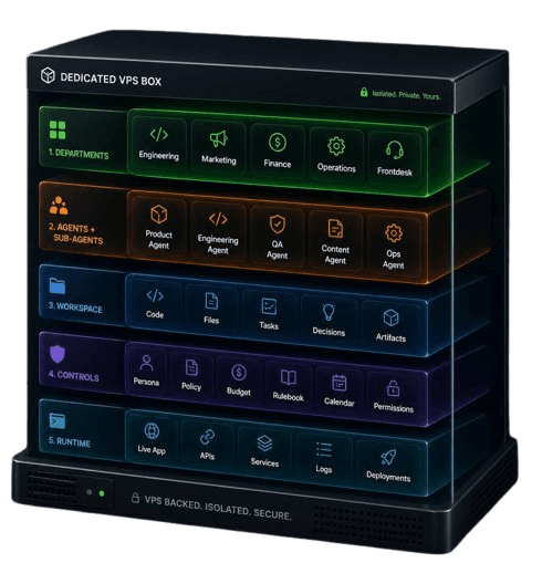 Dedicated VPS department box showing departments, agents, workspace, controls, and runtime layers.